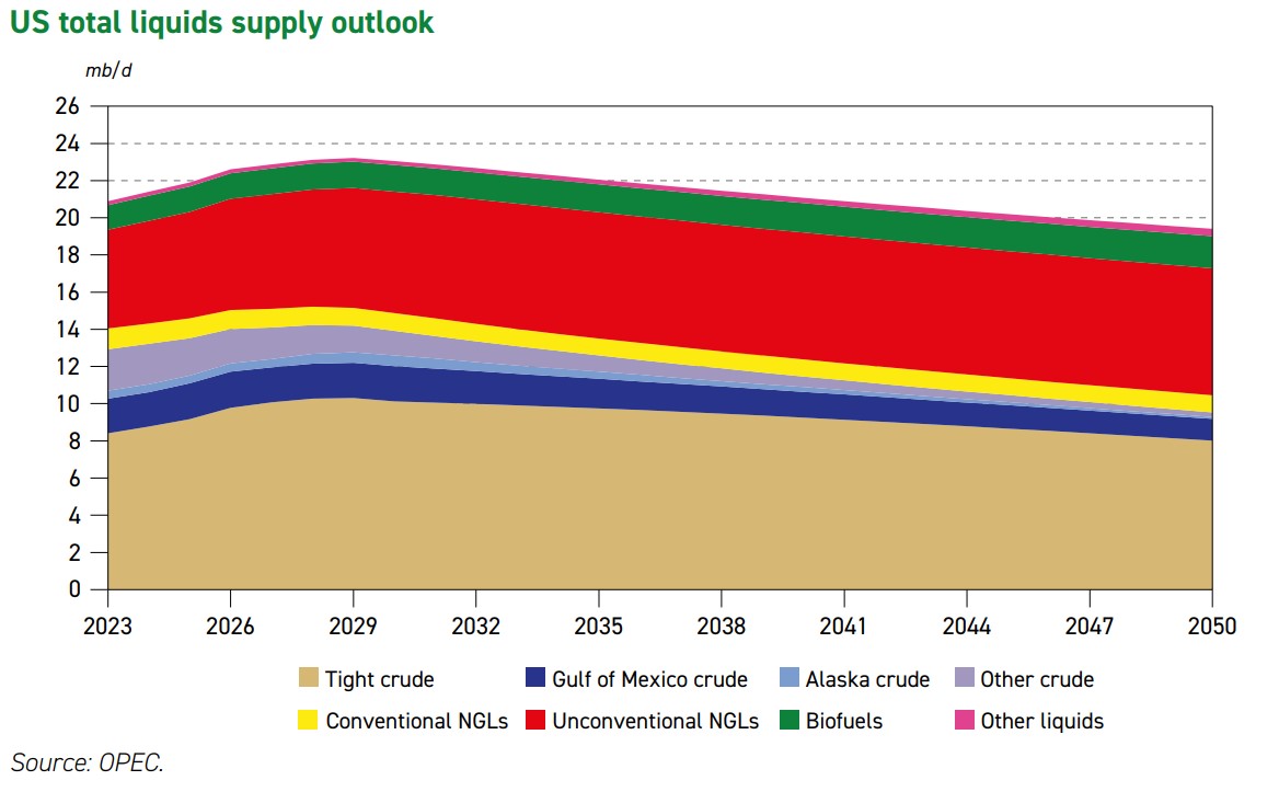 US liquids outlook