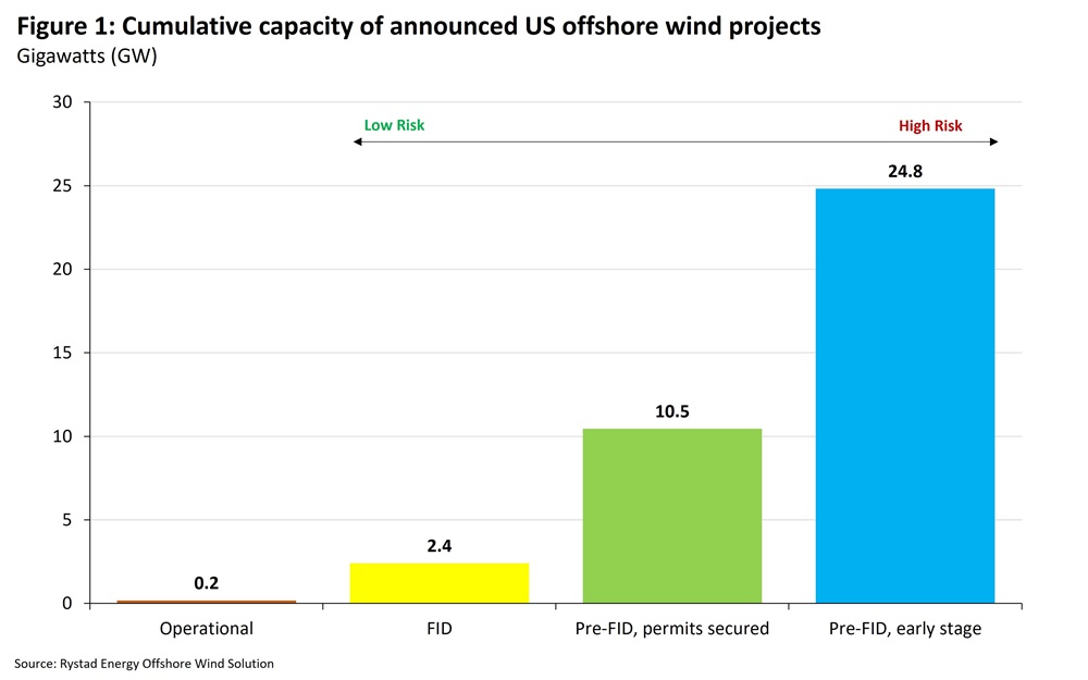 Trump’s Executive Order Delivers Blow to US Offshore Wind