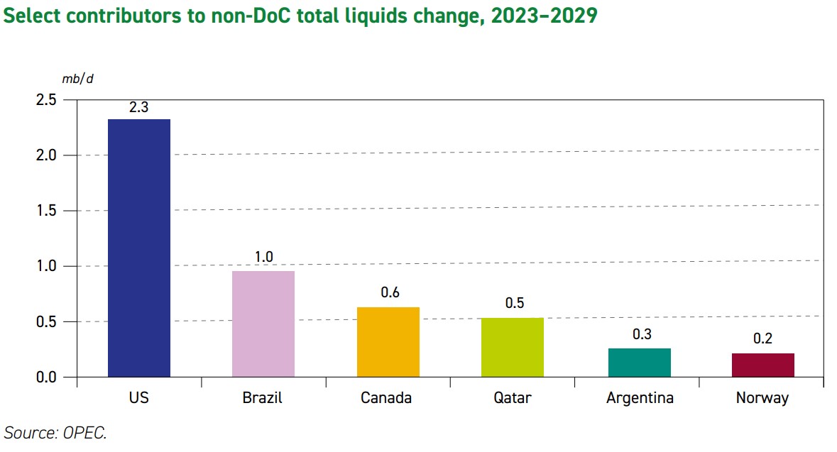 US oil growth to 2029