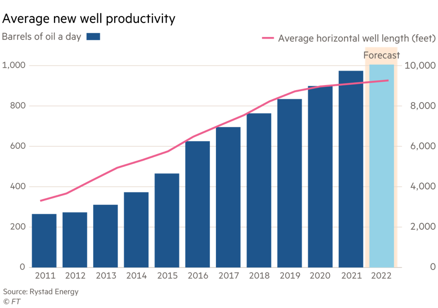 US shale average new well productivity - Rystad Energy Graph