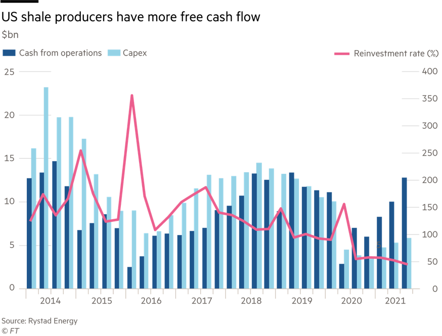 US shale producers have more free cash flow - Rystad Energy Graph