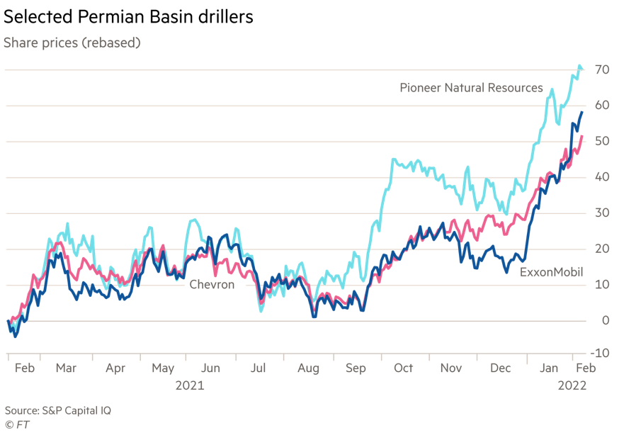 US shale selected Permian Basin drillers - Rystad Energy Graph