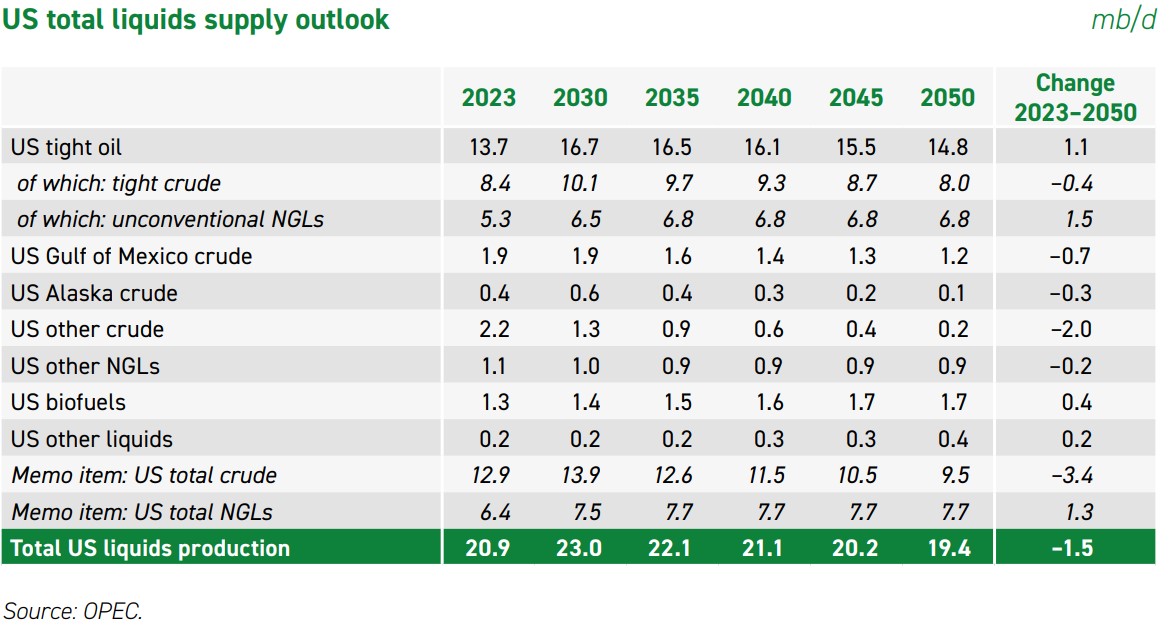 US Supply outlook