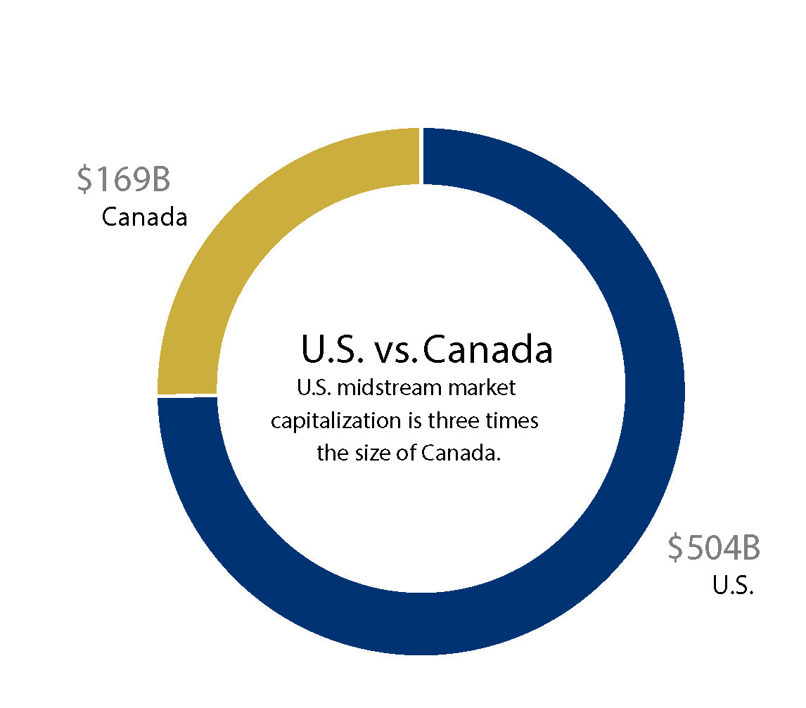 U.S. versus Canada market cap