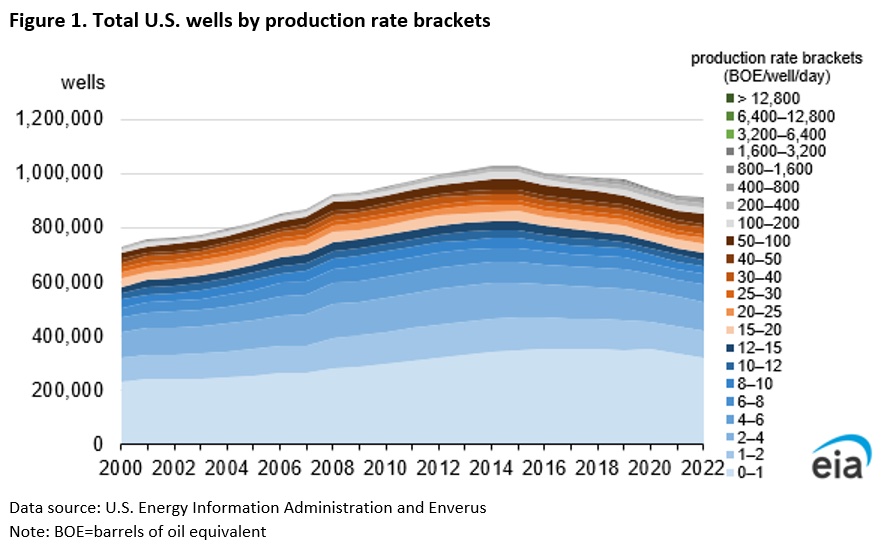 US wells by production rate Source EIA.jpg (Source: U.S. Energy Information Administration)