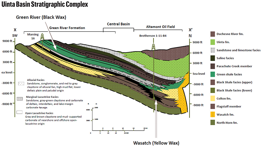 Uinta Stratigraphic complex chart