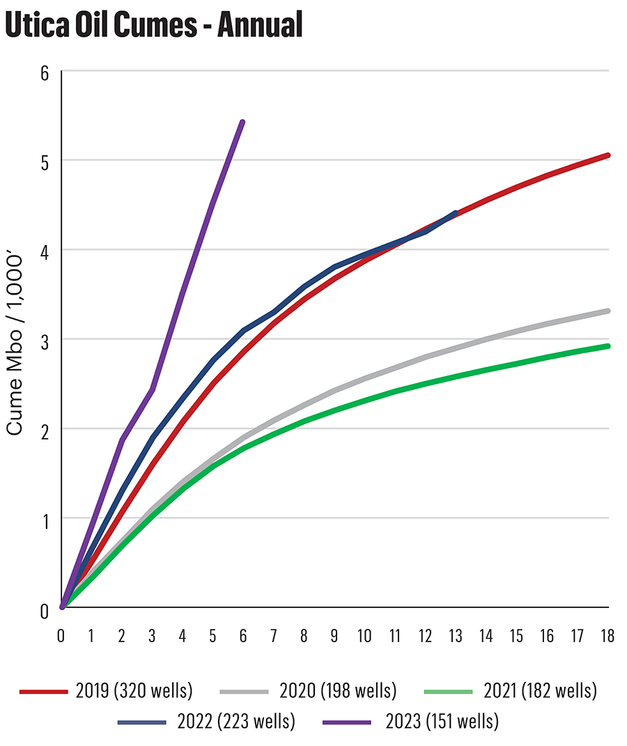 Utica Oil Cumulative