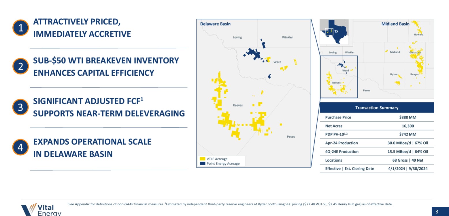 Vital Energy, Northern to Buy Delaware E&P Point Energy for $1.1B