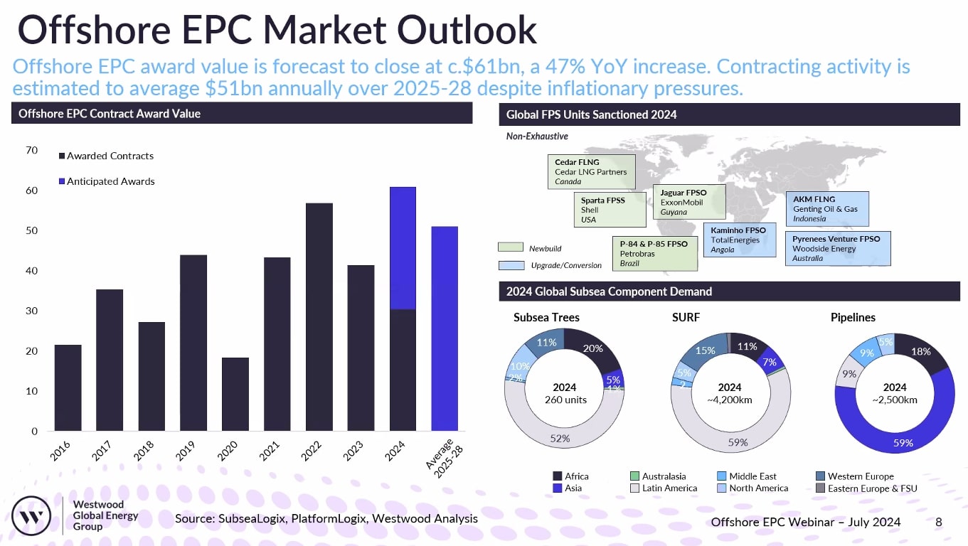 Westwood EPC outlook