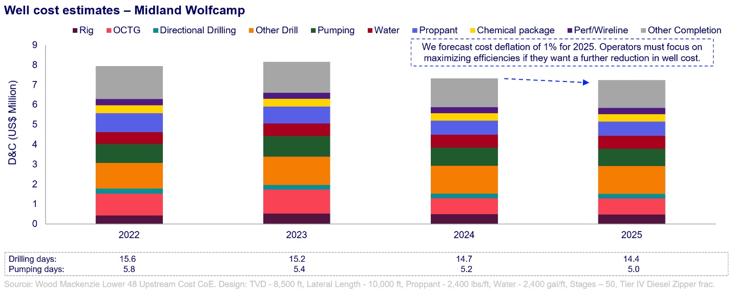 Wood Mackenzie: OFS Costs Expected to Decline 10% in 2024