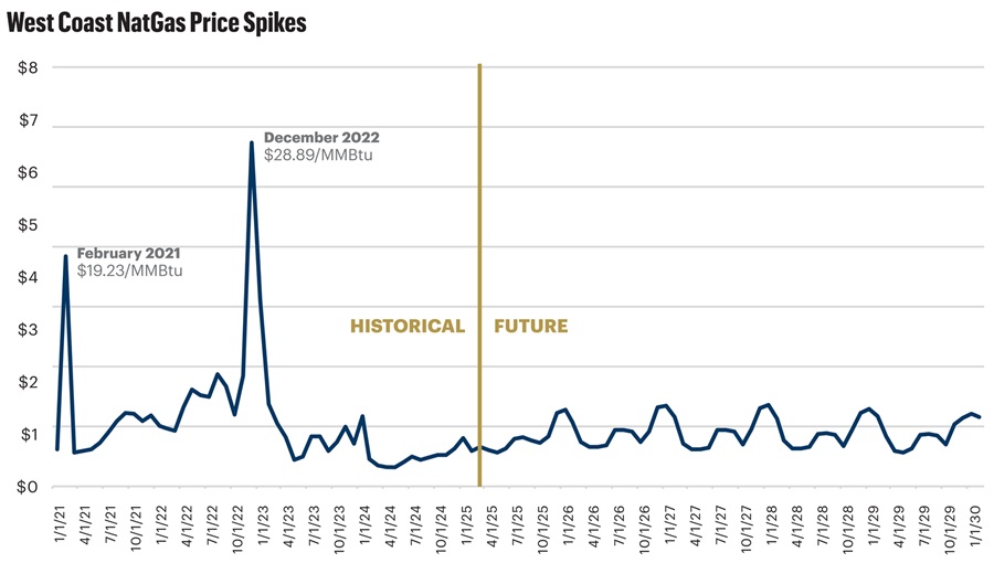 The Wall: Uinta, Green River Gas Fills West Coast Supply Gaps