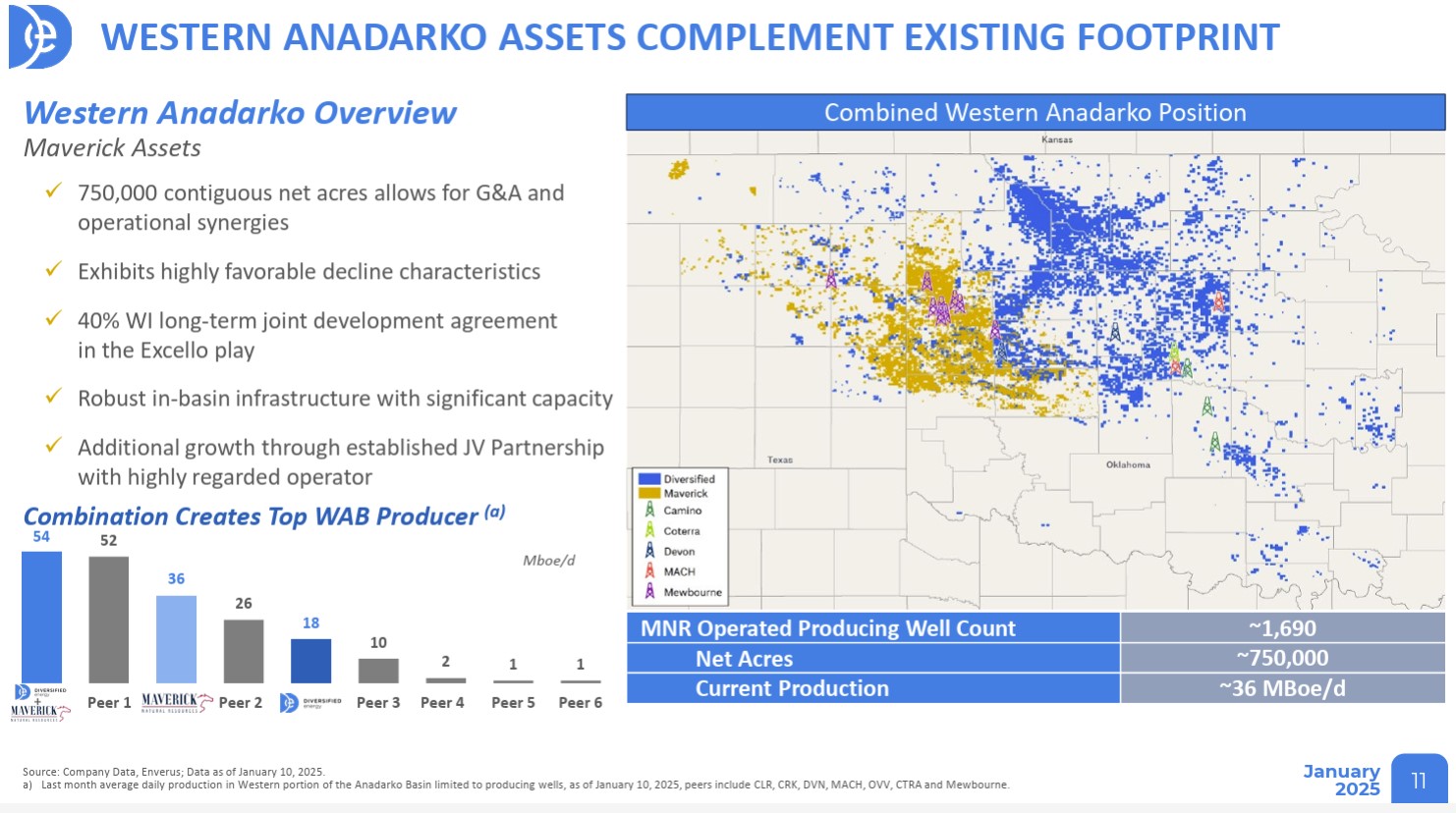 Diversified to Acquire Maverick, Enter Permian Basin in $1.3B Deal