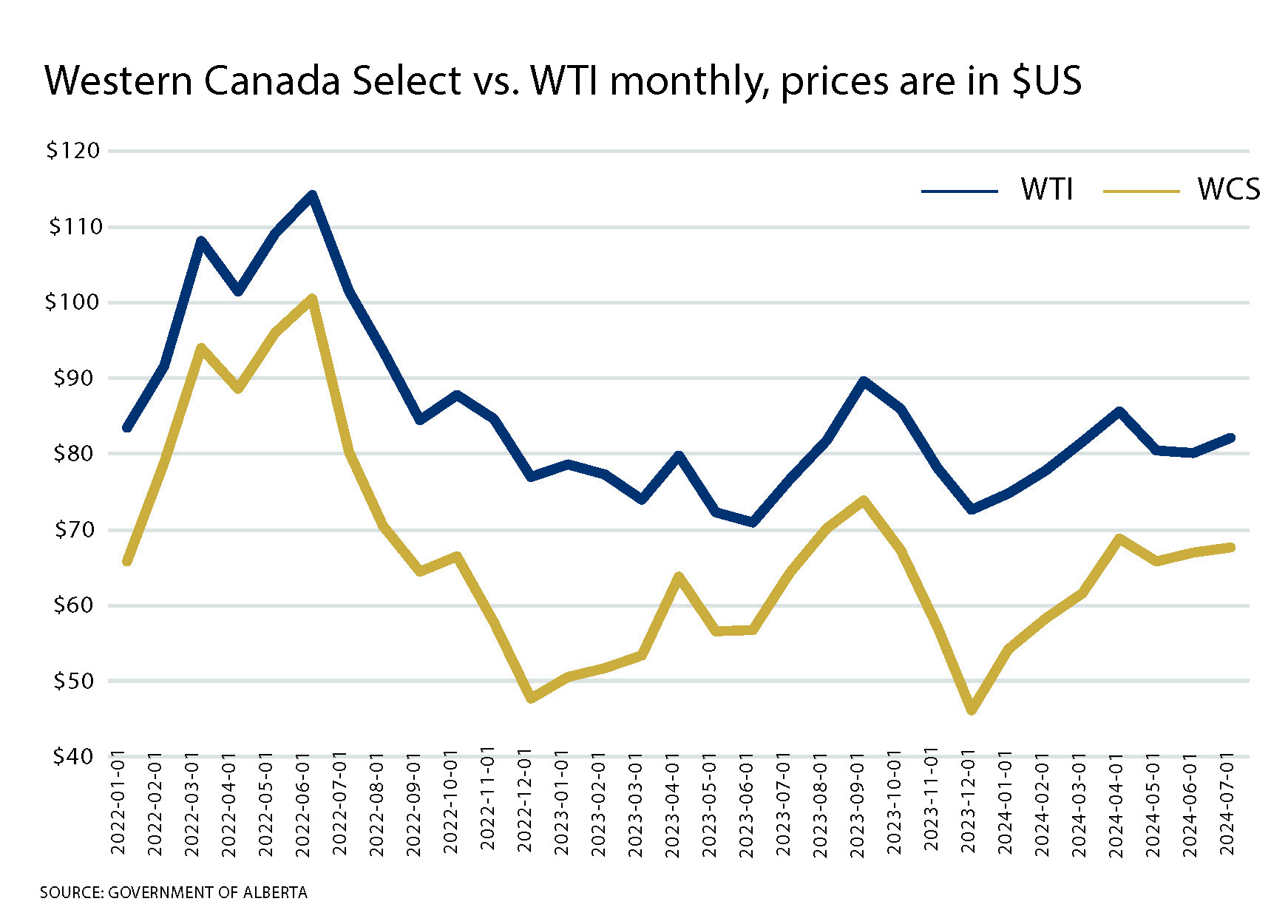 Western Select vs WTI