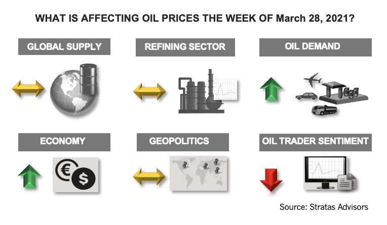 What Affecting Oil Prices the Week of March 28, 2021? Stratas Adivsors Infographic