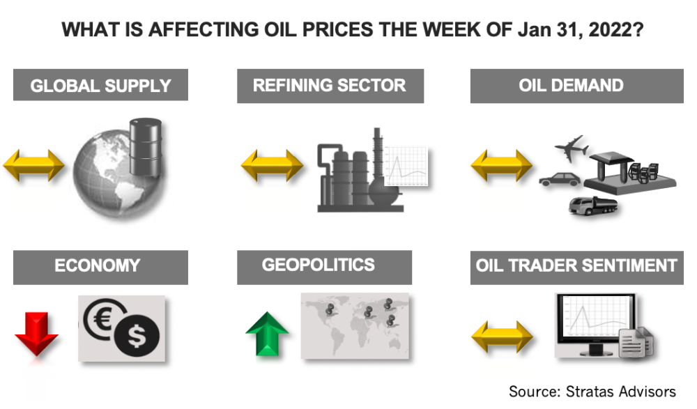 What Is Affecting Oil Prices the Week of January 31, 2022? Stratas Advisors Infographic