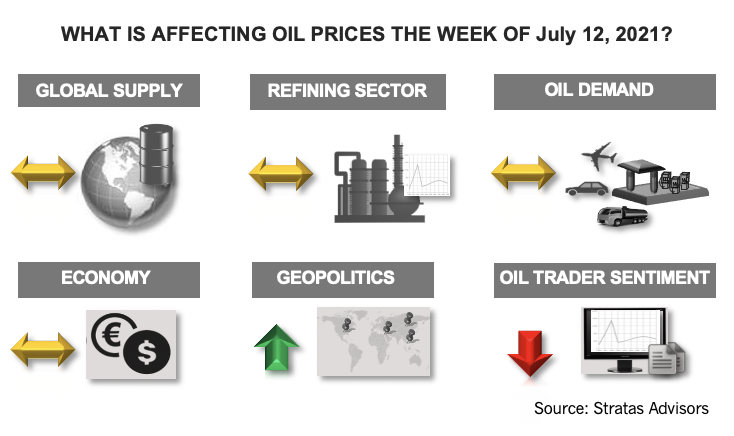 What Is Affecting Oil Prices the Week of July 12, 2021? Stratas Advisors Infographic