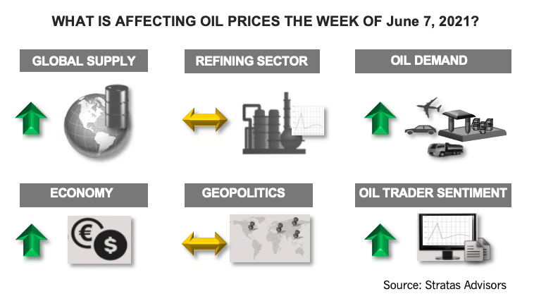 What Is Affecting Oil Prices the Week of June 7, 2021? Stratas Advisors Infographic