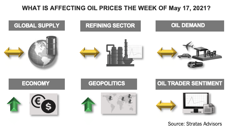 What Is Affecting Oil Prices the Week of May 17, 2021? Stratas Advisors Infographic