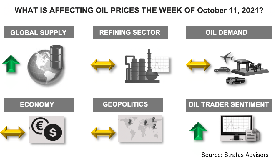 What Is Affecting Oil Prices the Week of October 11, 2021? Stratas Advisors Infographic