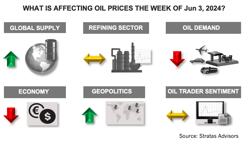 What's Affecting Oil Prices This Week? (June 3, 2024)