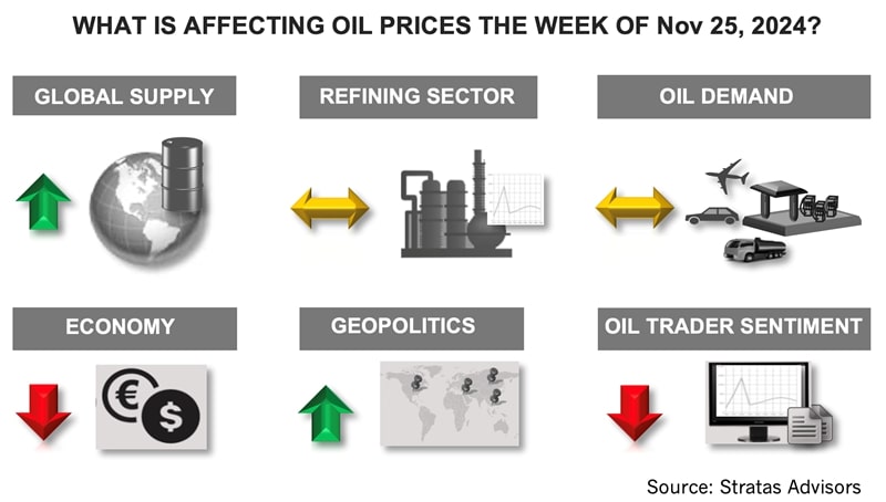 What's Affecting Oil Prices This Week? (Nov. 25, 2024)