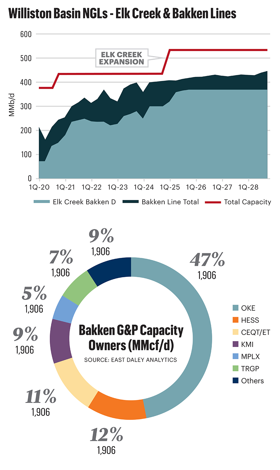 Figure 2: Williston Basin NGL Pipeline Takeaway Forecast