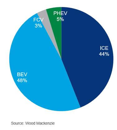 Wood Mackenzie Graph of Global Vehicle Sales, 2050