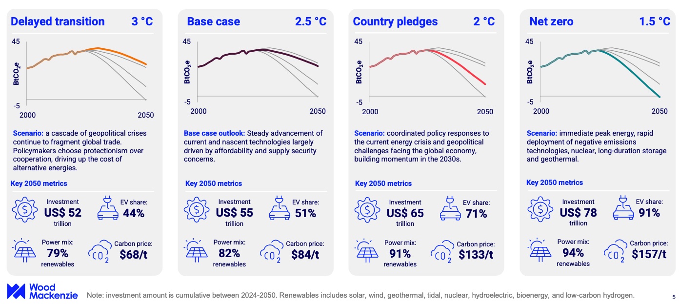 Wood Mackenzie: $3.5 Trillion Needed to Hit Net Zero Targets