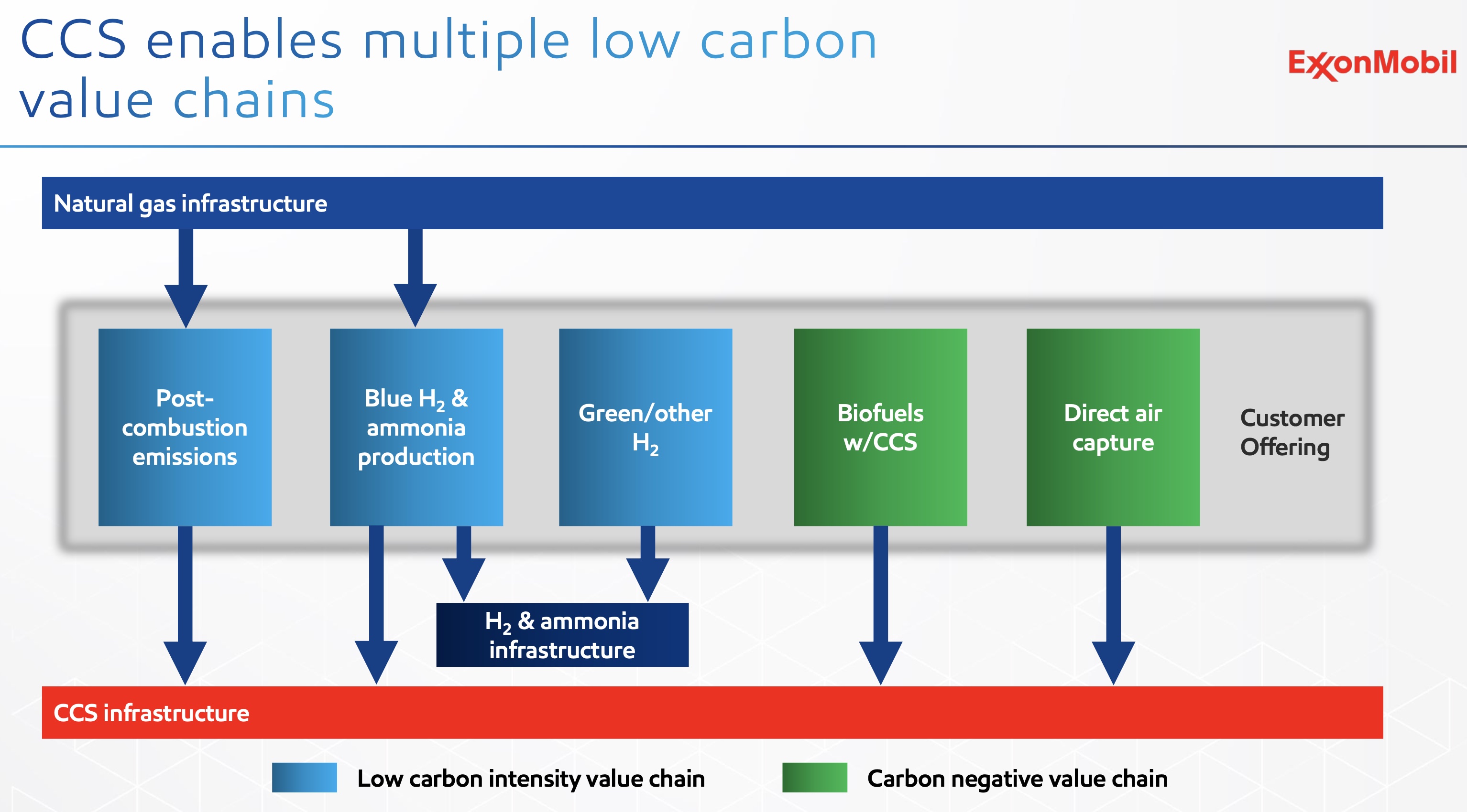 CCUS low carbon value chain