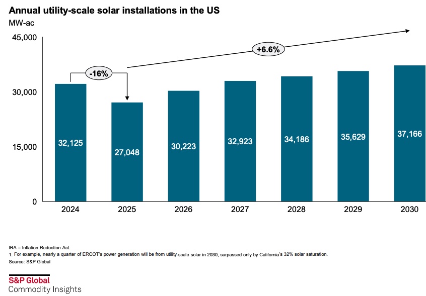 annual utility-scale US solar installations.jpg (Source: American Clean Power, S&P Global)