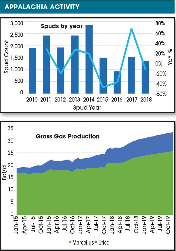 Activity has rebounded in the Appalachian Basin, with the Marcellus and Utica combined accounting for about 35% of the U.S. gas production in 2018, up from only 6% in 2010. (Source: Drillinginfo)