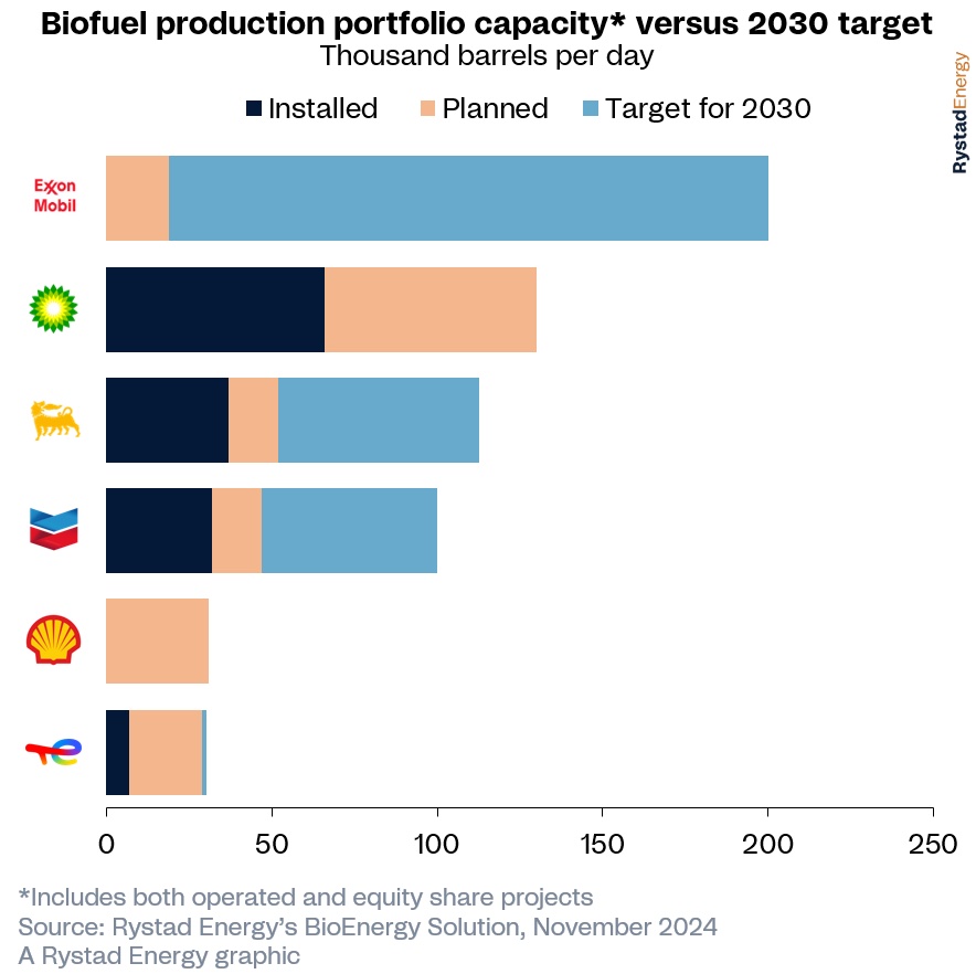 biofuel production