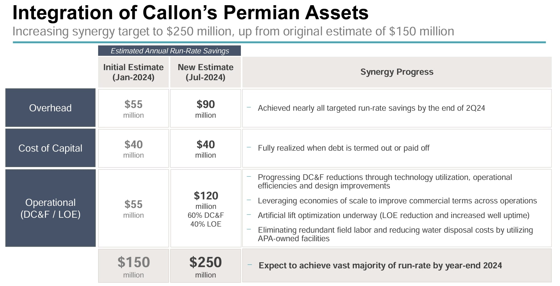 Callon Synergies