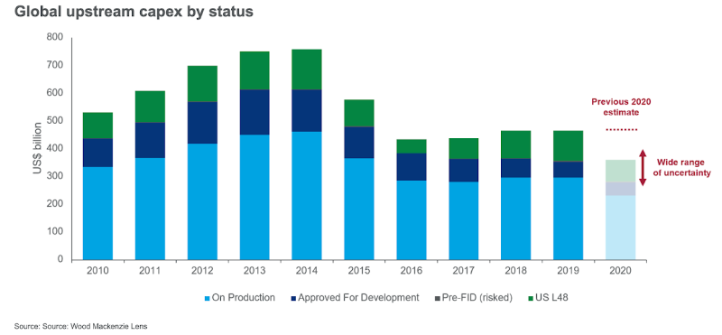 Source: Wood Mackenzie