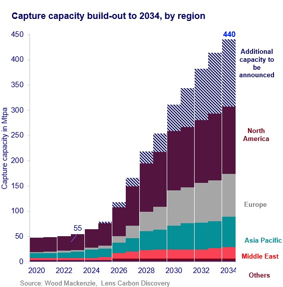 capture capacity buildout