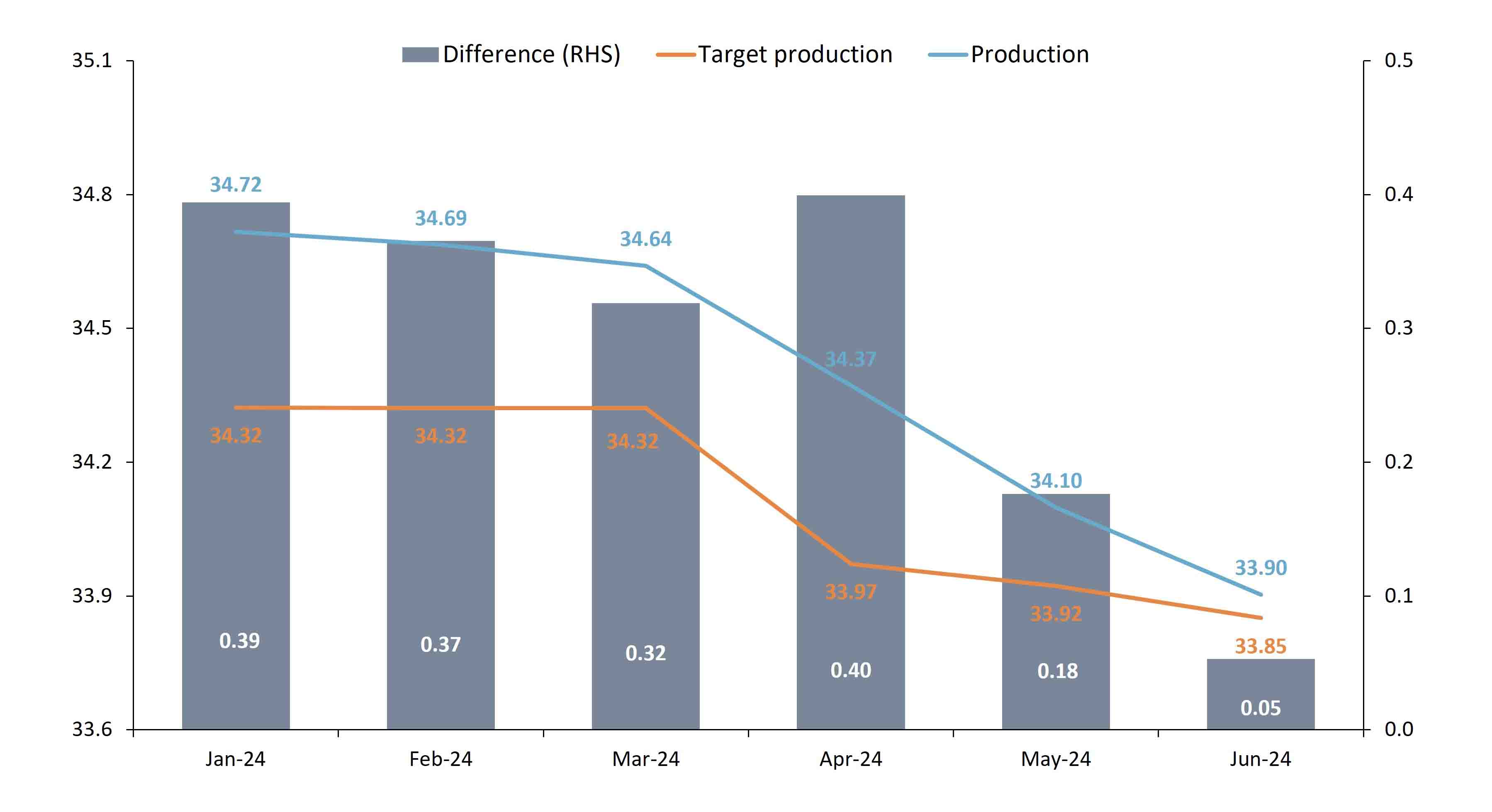OPEC+ crude output and target production since January 2024 in MMbbl/d. (Source Rystad Energy)