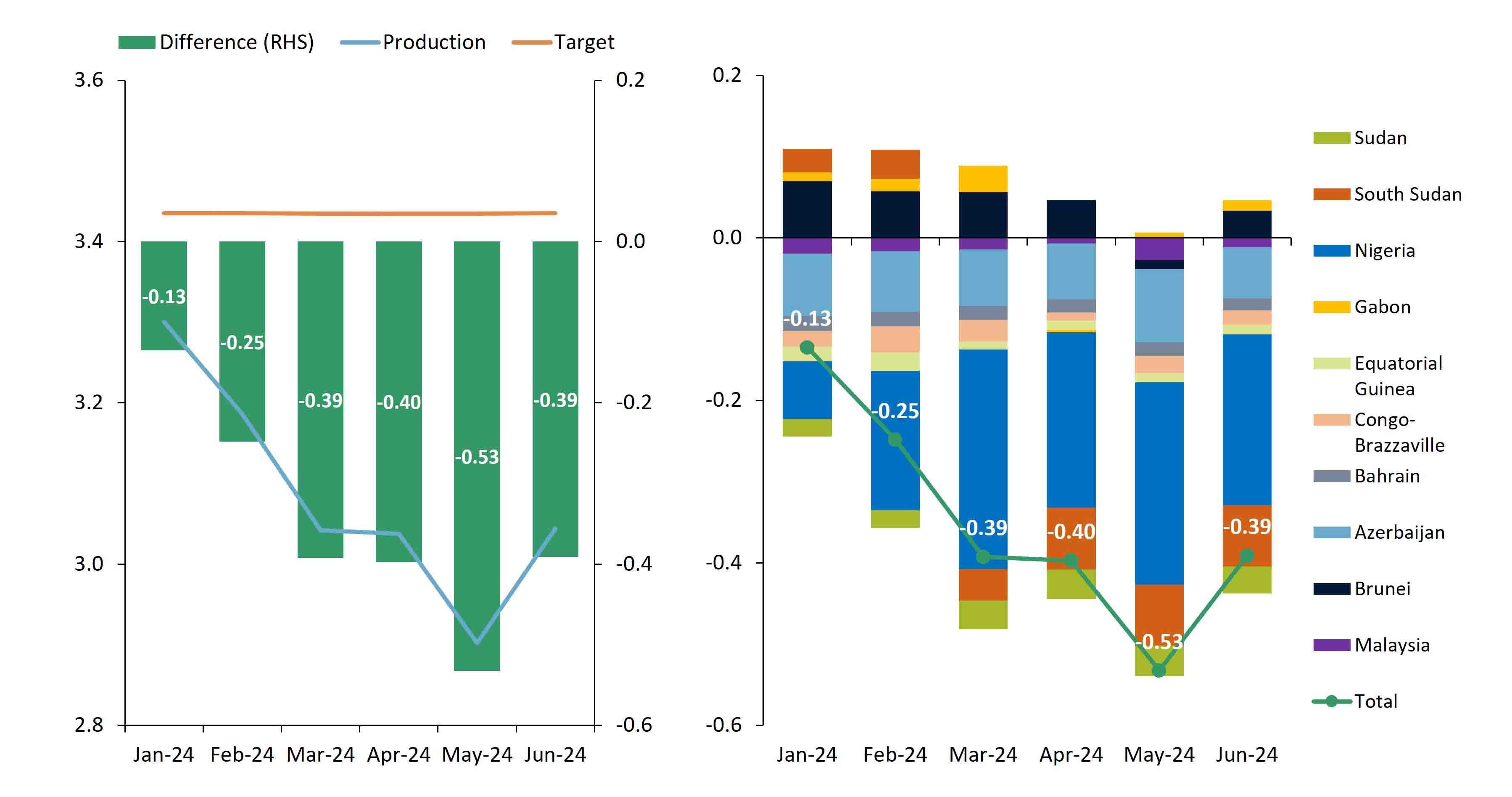 OPEC+ crude output and target production from countries implementing only required reductions in MMbbl/d. (Source Rystad Energy)