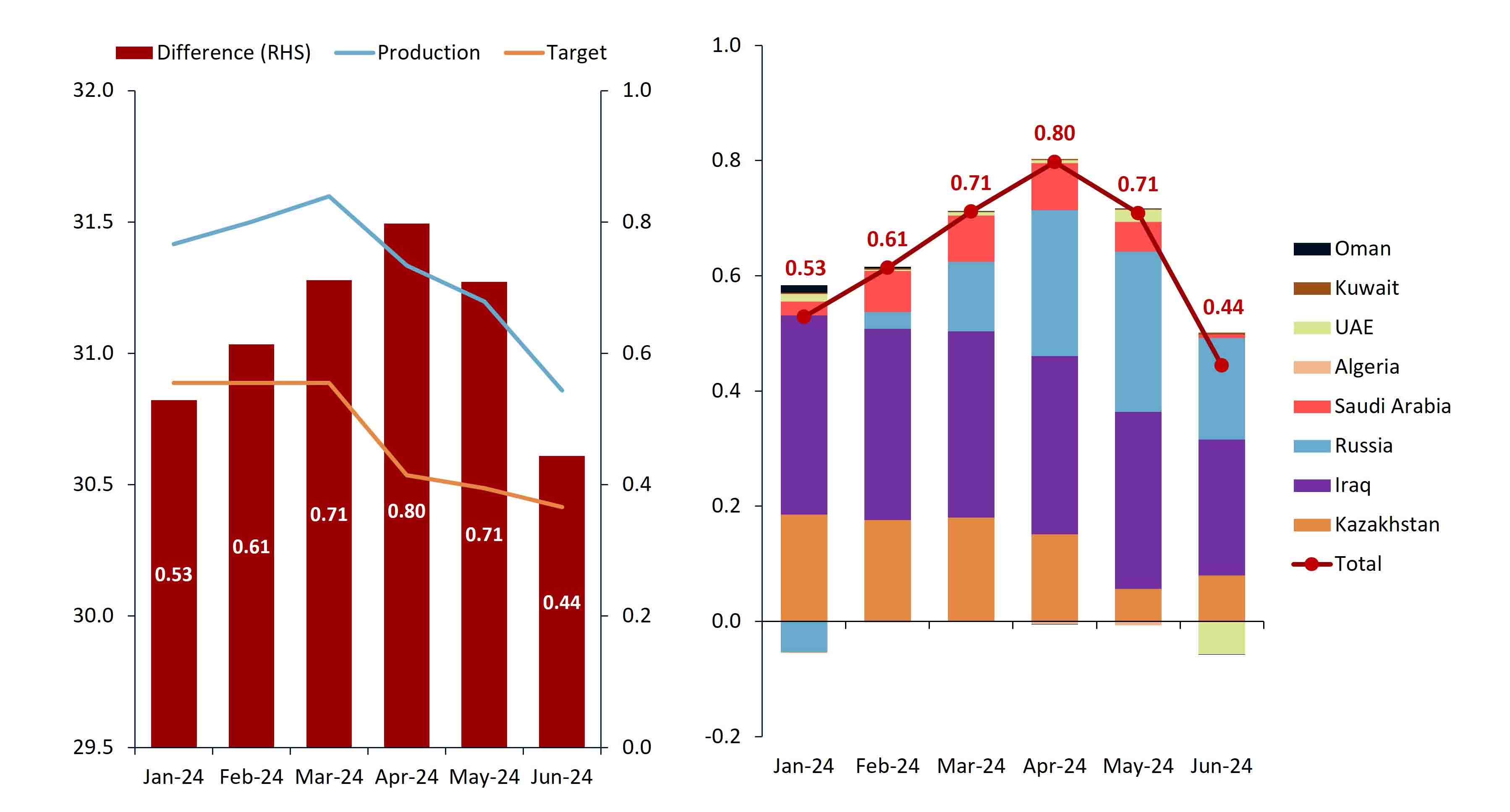 OPEC+ crude output and target production from voluntary cutters in MMbbl/d. (Source Rystad Energy)