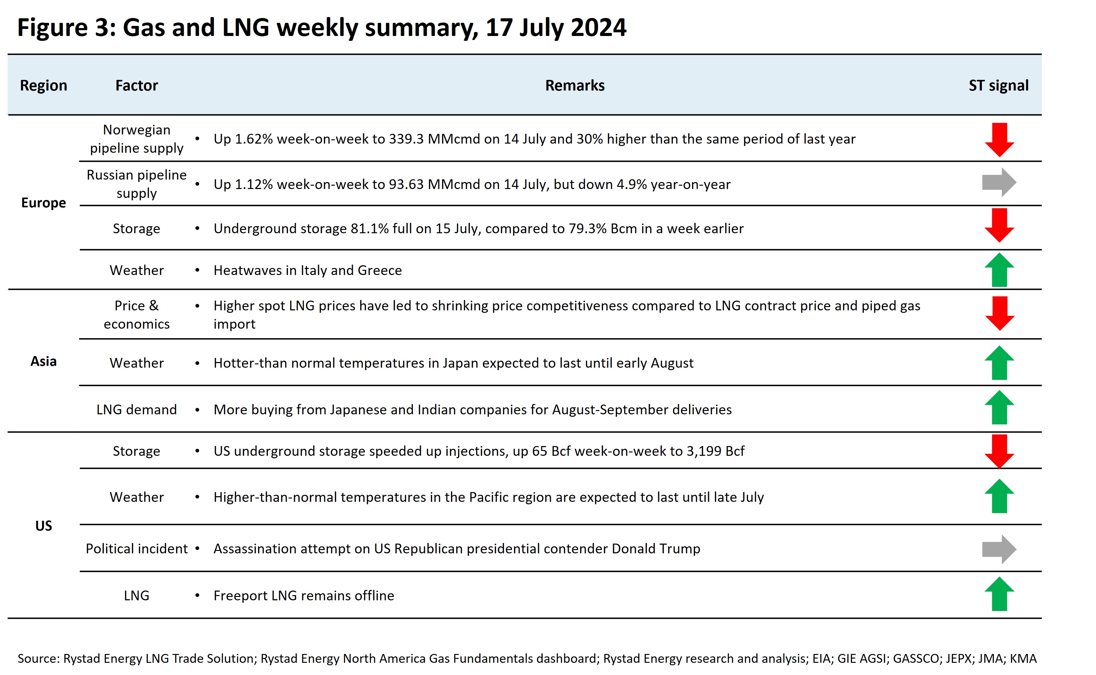 Gas and LNG weekly summary
