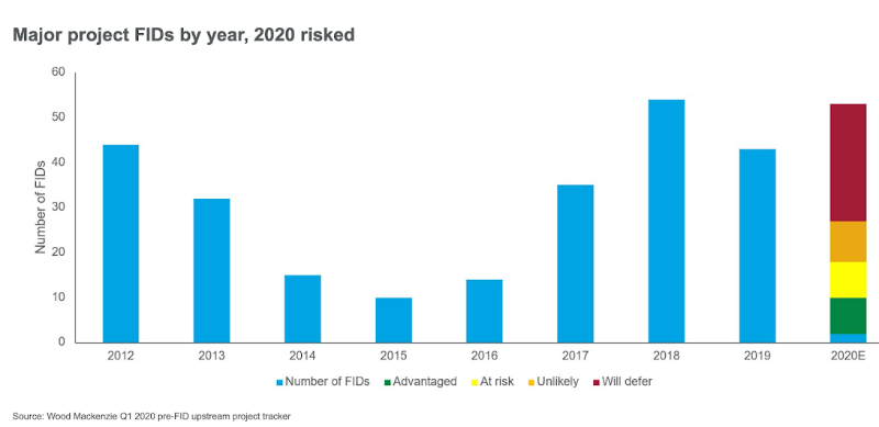 Source: Wood Mackenzie