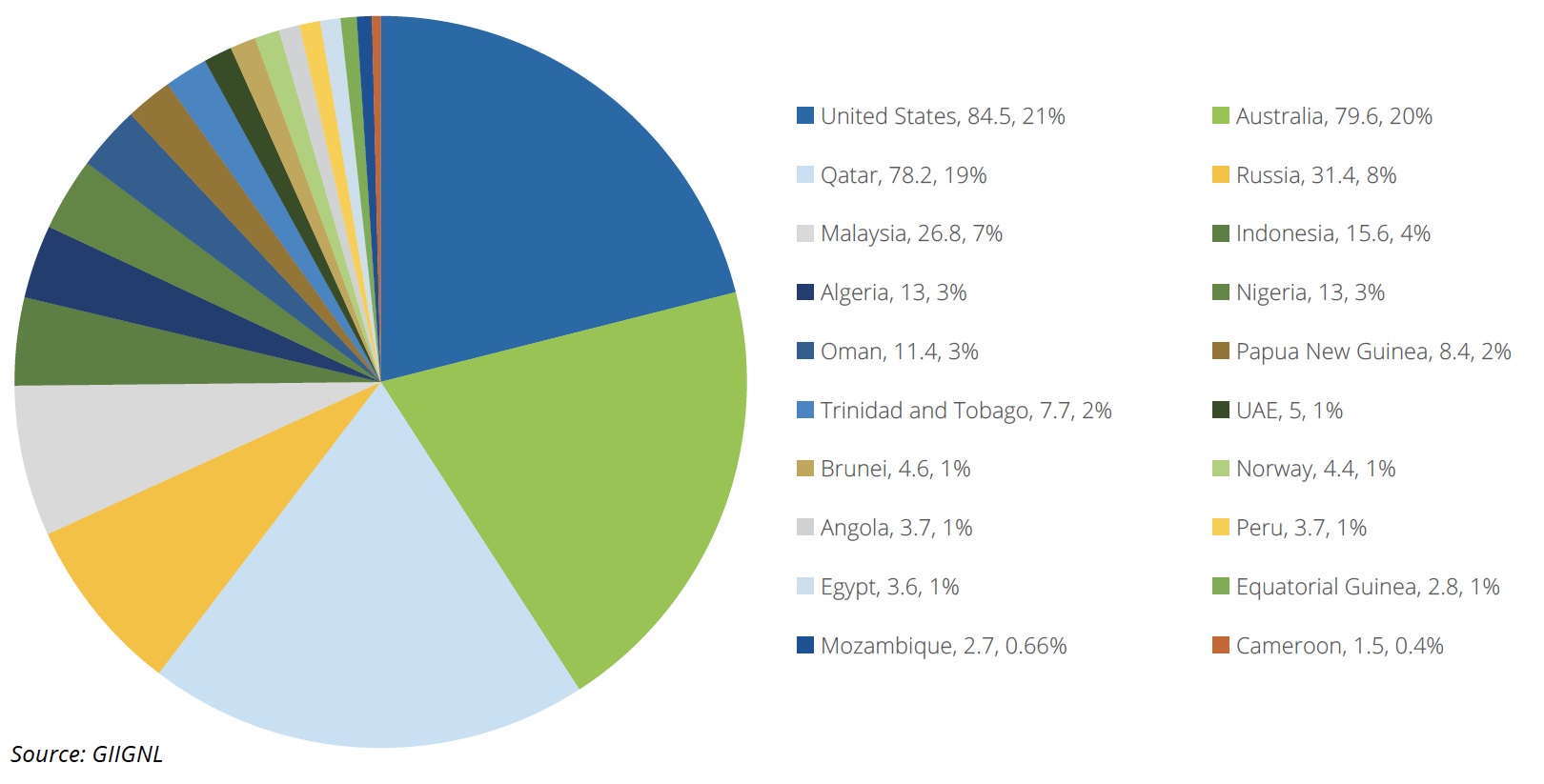 US LNG Export Market Share Reaches 21%, Despite Biden Pause