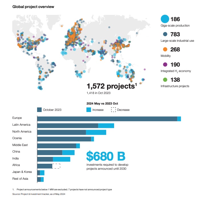 global project overview