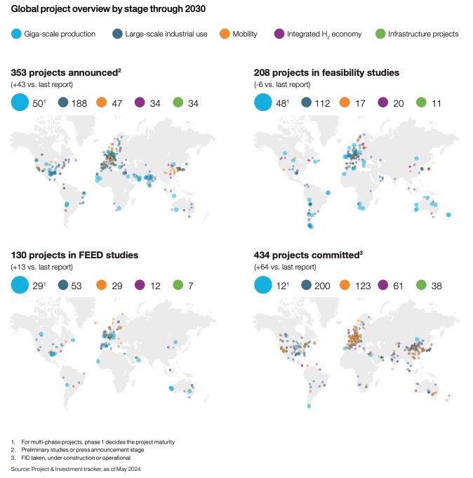 Global project overview by stage