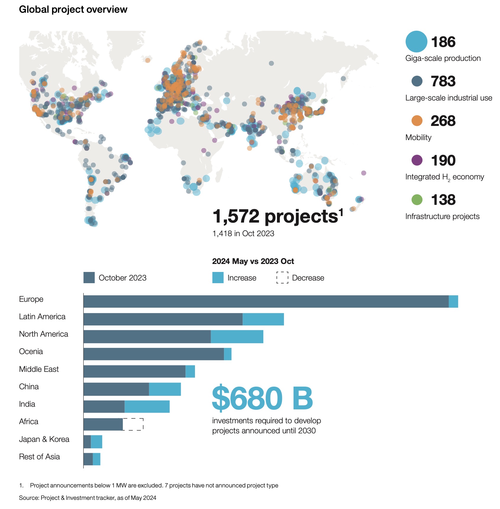 global project overview