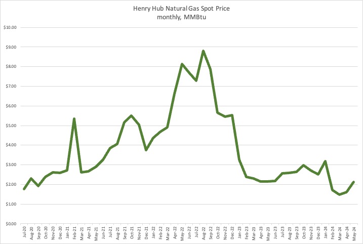 Henry Hub NatGas Spot Prices
