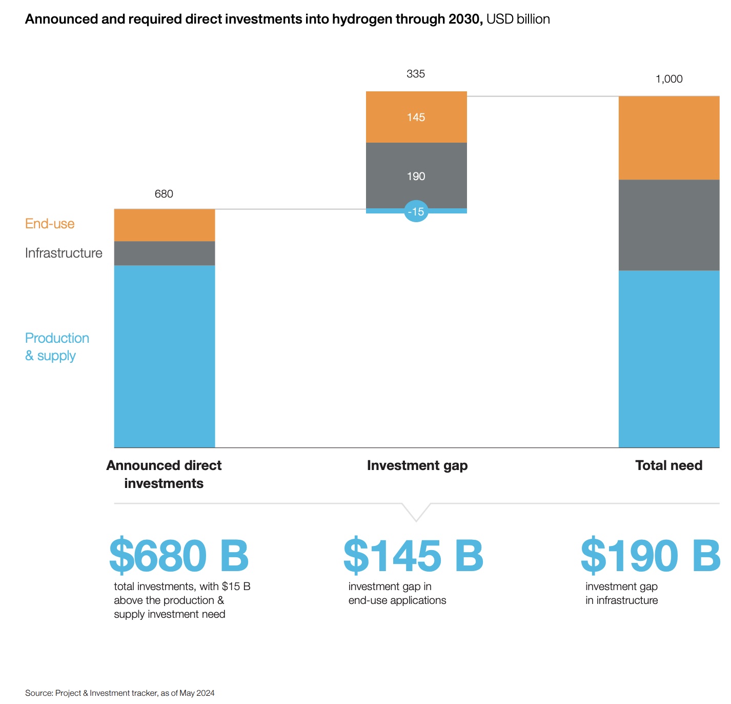 investment gap