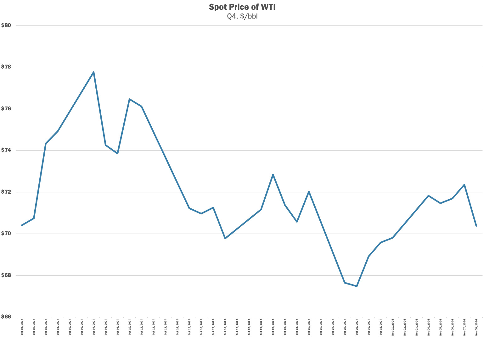 The price of WTI has been constrained, despite the election and Hurricane Rafael. (Source: Energy Information Administration)