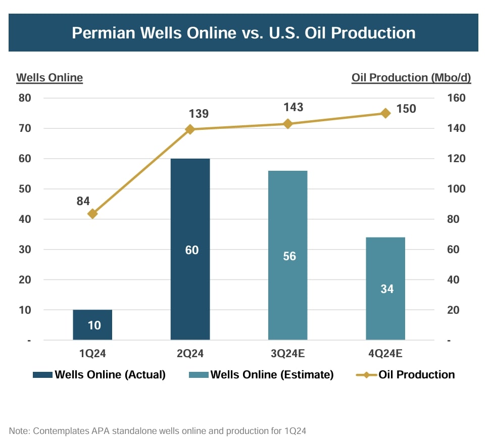 Permian Source: APA