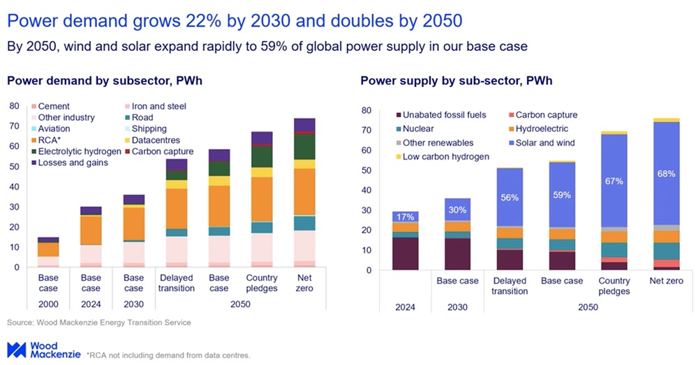 Wood Mackenzie: $3.5 Trillion Needed to Hit Net Zero Targets