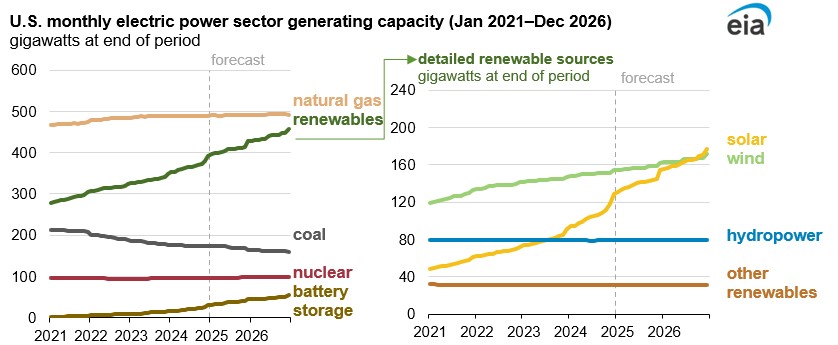 Power generating capacity.jpg (Source: U.S. Energy Information Administration)